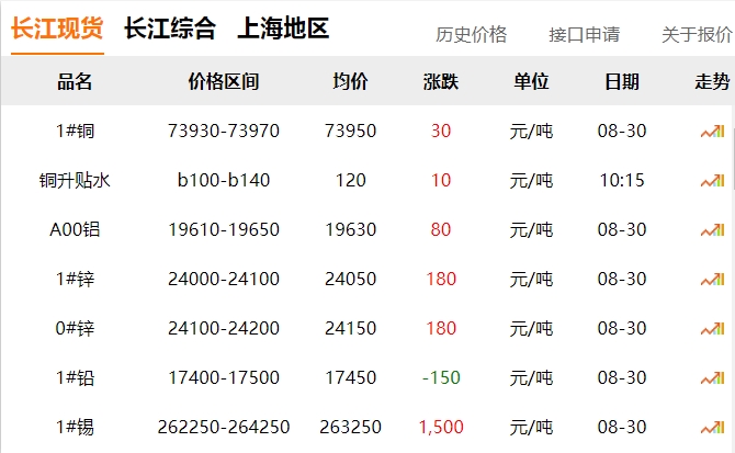 2024年8月30日 銅價?。。? title=